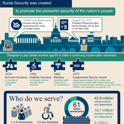 What is Social Security Infographic