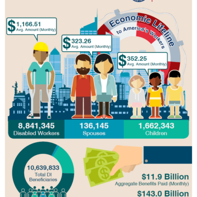 Disability Insurance Facts Infographic