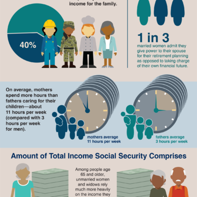 Social Security Is Important To Mothers Infographic